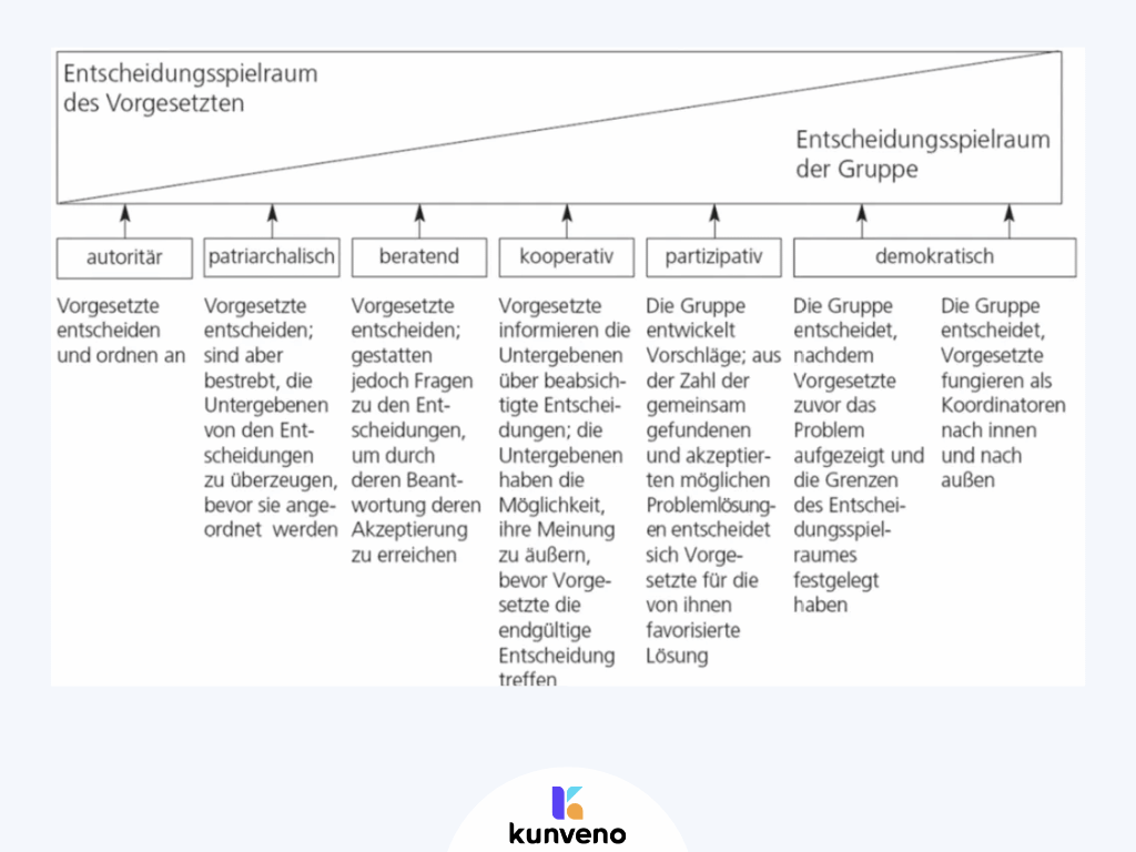 Kooperativer Führungsstil: Definition, Vor- und Nachteile & Beispiele
