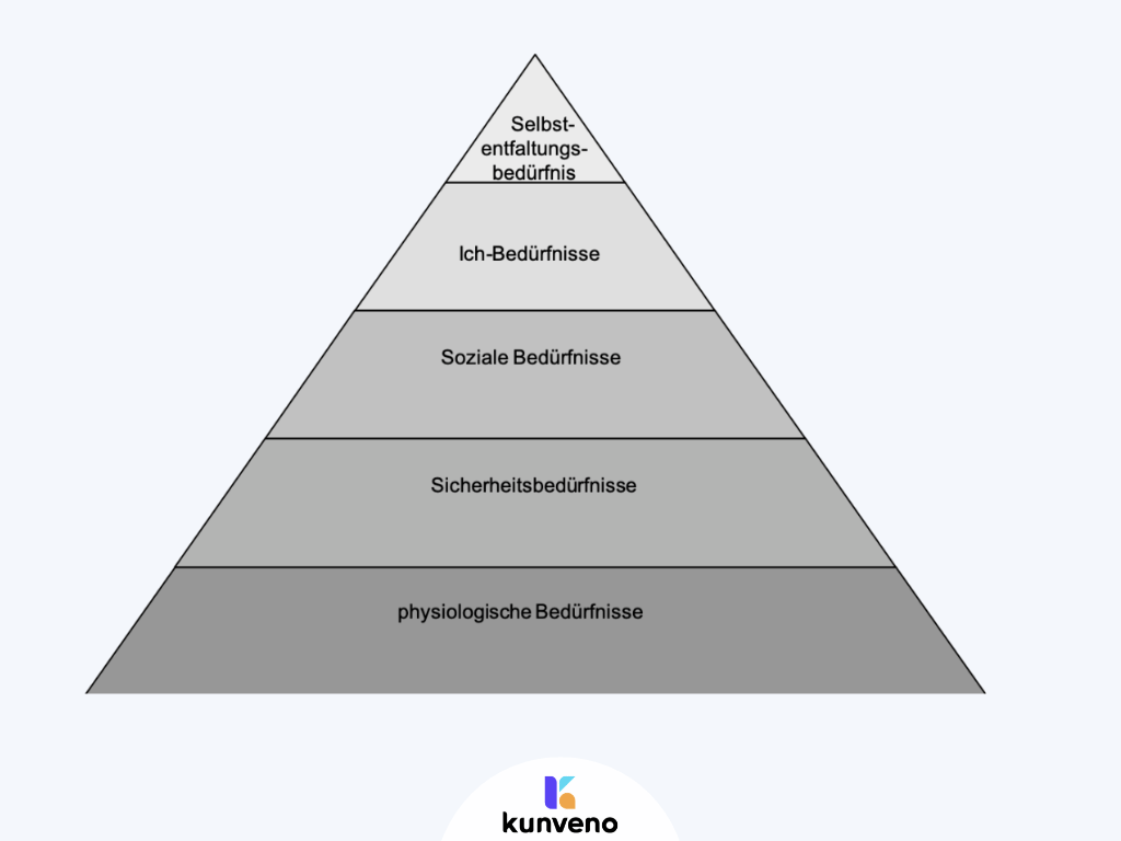 Maslow-Kunveno