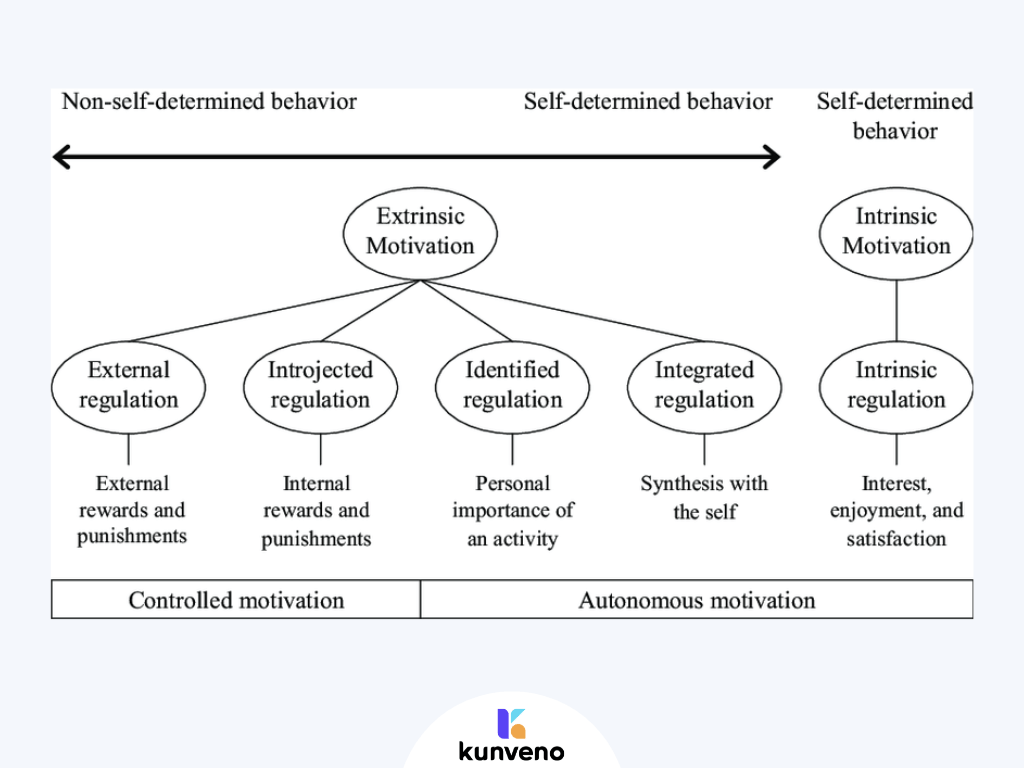 Self-Determination-Theory-based-on-Ryan-Deci_Kunveno