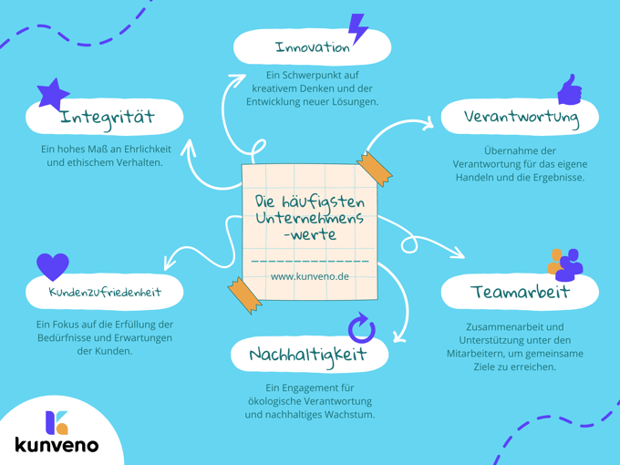 Unternehmenswerrte_Kunveno-3