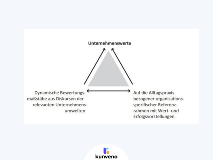 Unternehmenswerte_Kunveno