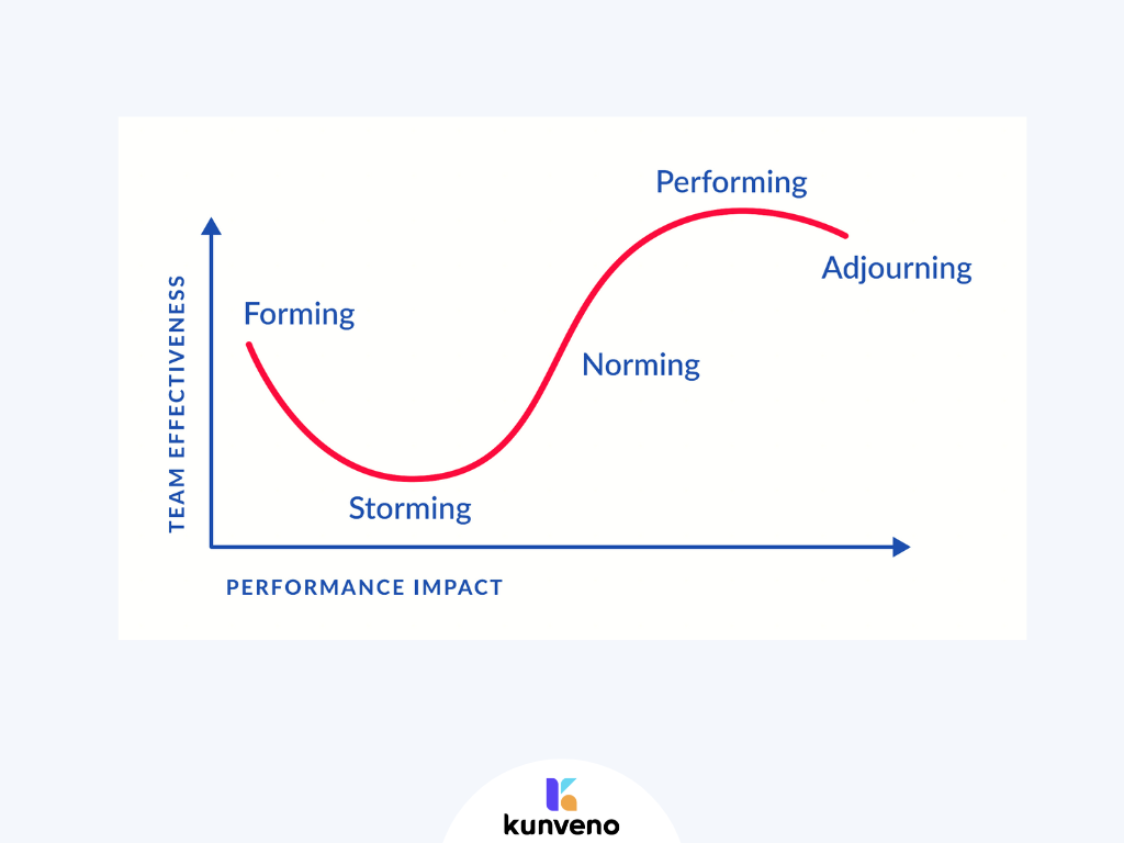 bruce-tuckman-phase-model_teambuilding_kunveno_2