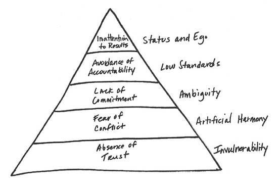 five-dysfunctions-pyramid_kunveno